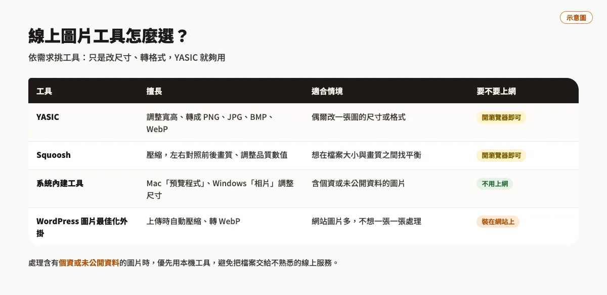 YASIC 線上圖片工具:調整尺寸、轉成 PNG/JPG/BMP/WebP 3 線上圖片工具比較表:YASIC、Squoosh、系統內建工具與 WordPress 圖片最佳化外掛各自擅長的功能與適合情境