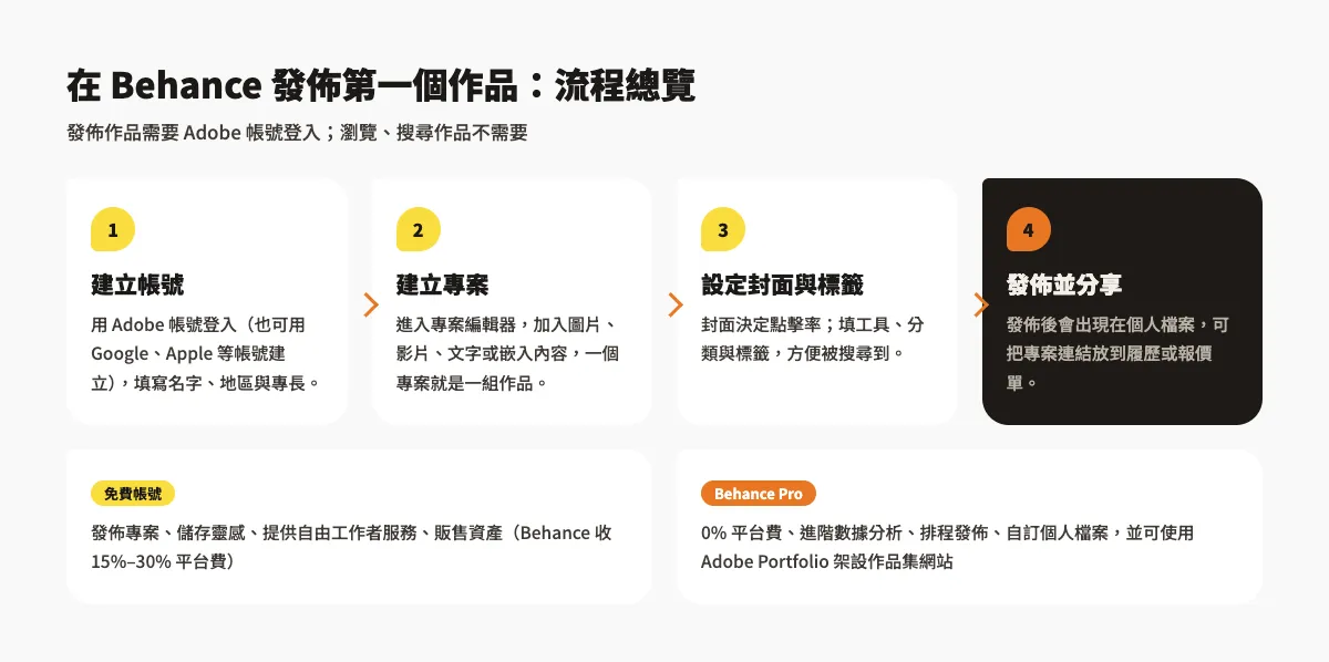 Behance 是什麼?免費作品集平台教學:找靈感、發佈作品與 Pro 差異 3 在 Behance 發佈作品的流程:建立帳號、建立專案、設定封面與標籤、發佈並分享,以及免費帳號與 Behance Pro 的差異