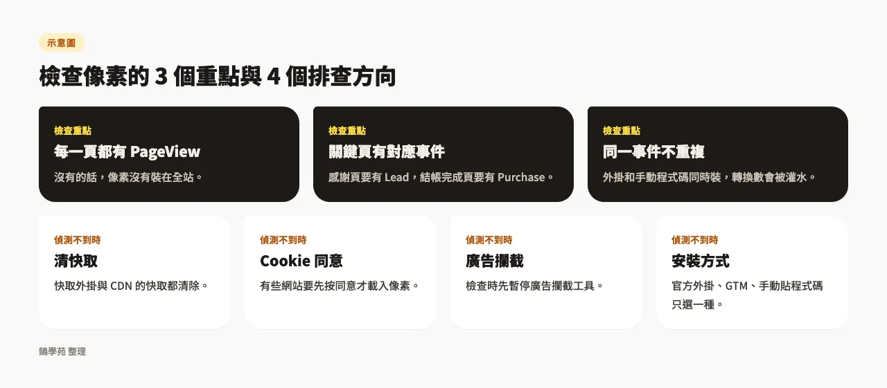 Meta Pixel Helper 改名 Meta 廣告資料顧問:安裝與檢查像素教學 6 示意圖:檢查 Meta 像素的三個重點,以及偵測不到像素時要排查的快取、Cookie 同意、廣告攔截與安裝方式