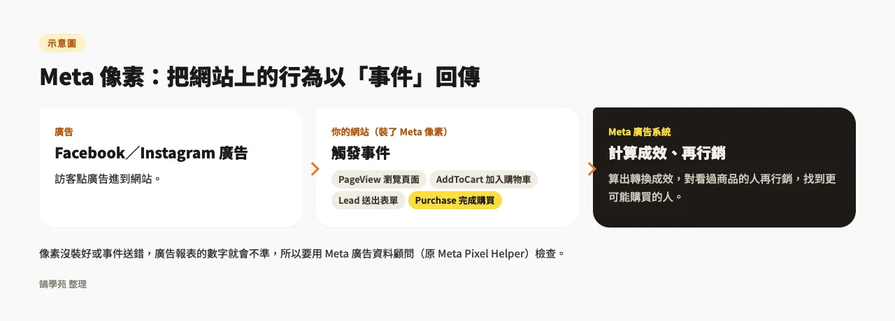 Meta Pixel Helper 改名 Meta 廣告資料顧問:安裝與檢查像素教學 1 示意圖:訪客從 Facebook/Instagram 廣告進到網站,Meta 像素回傳 PageView、AddToCart、Lead、Purchase 等事件給 Meta 廣告系統