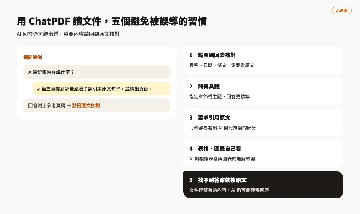 ChatPDF 教學:上傳 PDF 讓 AI 摘要並回答問題 3 使用 ChatPDF 避免被誤導的五個習慣,以及模糊提問與具體提問的對照範例