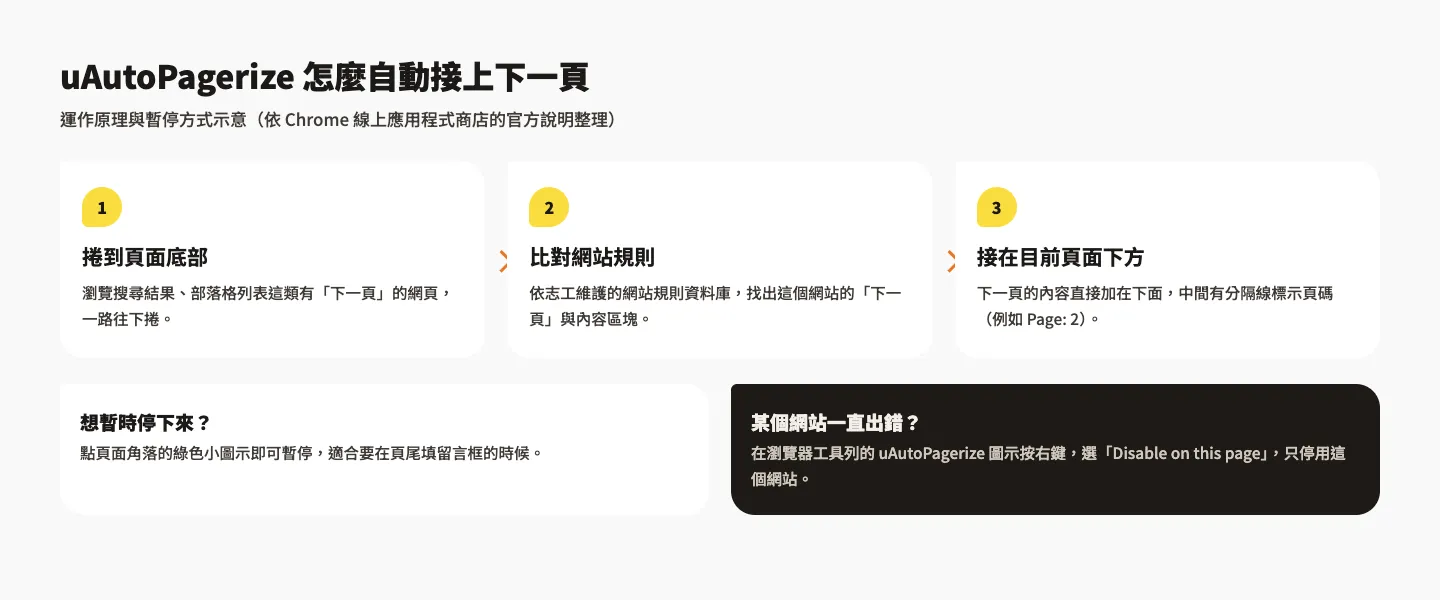 AutoPagerize 下架怎麼辦?改用 uAutoPagerize 自動載入下一頁 4 uAutoPagerize 運作示意圖:捲到頁面底部、比對網站規則、把下一頁接在目前頁面下方;點頁面綠色圖示可暫停,工具列圖示按右鍵選 Disable on this page 可停用單一網站