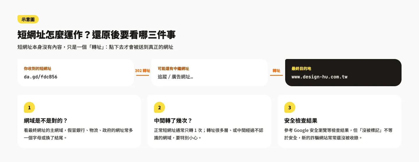 示意圖：短網址經過 302 轉址到最終網址，還原後要檢查網域、轉址次數與安全檢查結果