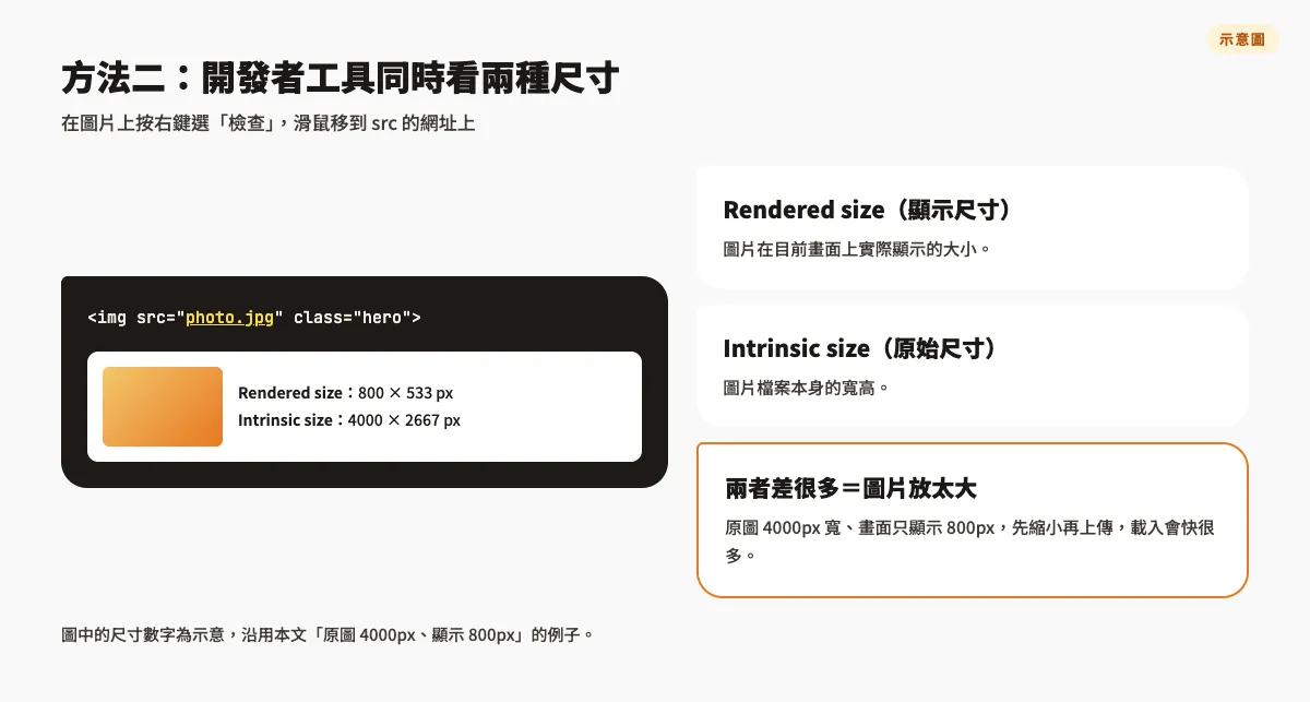 示意圖：開發者工具中滑鼠移到 img 的 src 上，會顯示 Rendered size（顯示尺寸）與 Intrinsic size（原始尺寸），兩者差很多代表圖片放太大