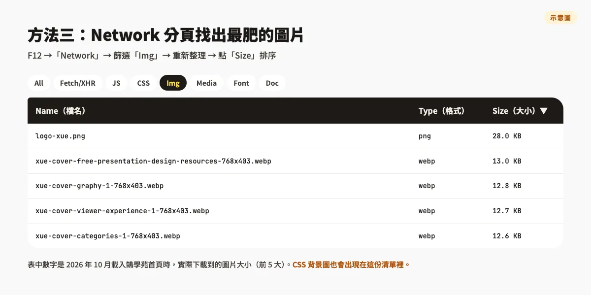 示意圖：開發者工具 Network 分頁篩選 Img 後依 Size 排序，以鵠學苑首頁為例列出實際下載的前 5 大圖片與檔案大小