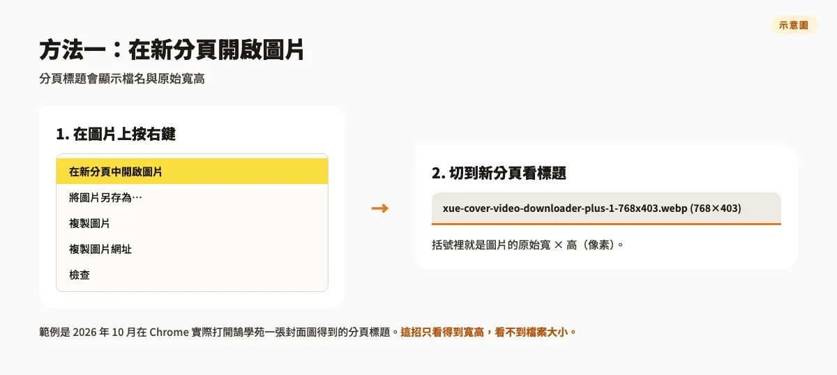 示意圖：在圖片上按右鍵選「在新分頁中開啟圖片」，新分頁標題顯示「檔名 (768×403)」的原始寬高
