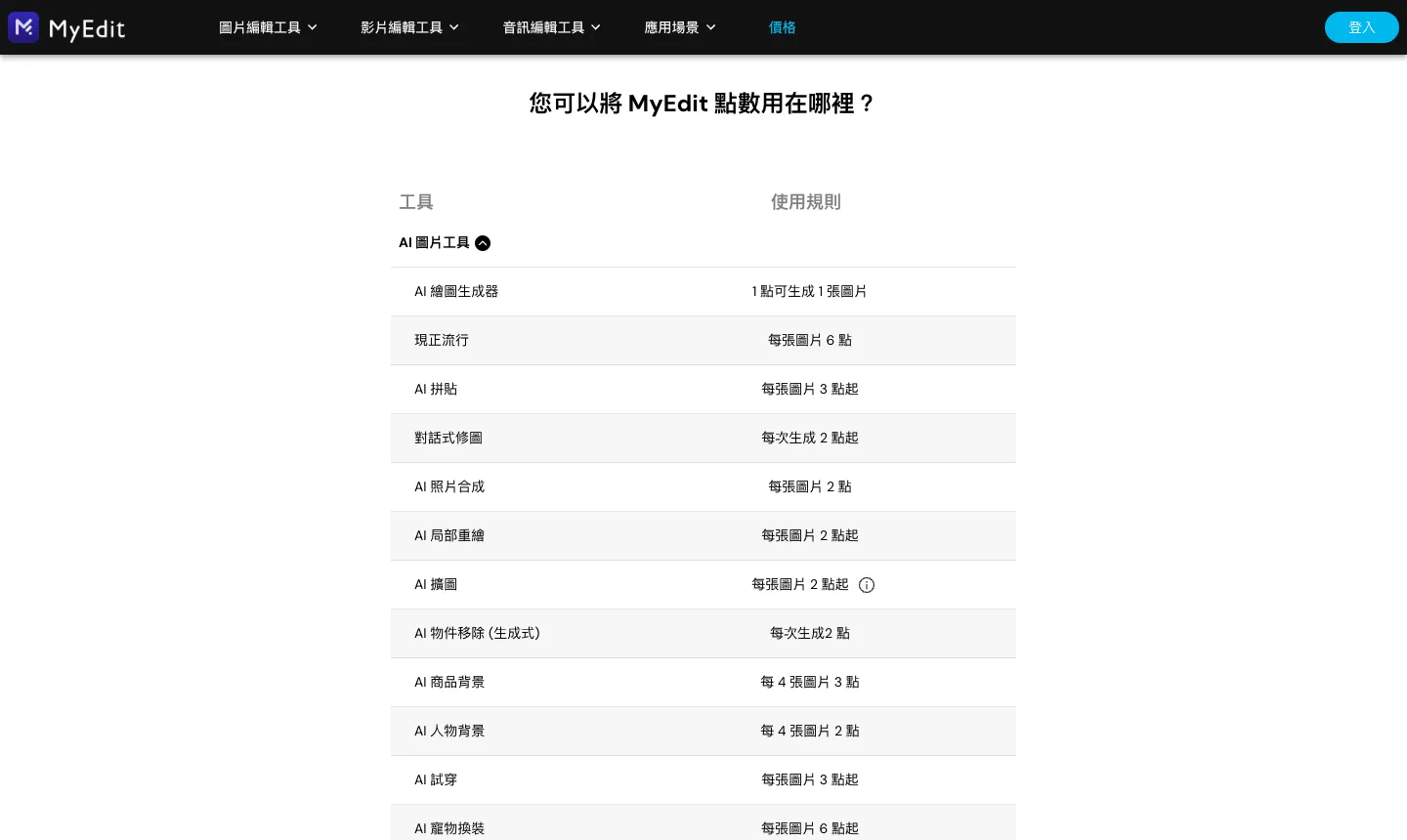 MyEdit 免費嗎?免費點數、費用方案與可用功能整理(2026 訊連線上編輯) 4 MyEdit 價格頁「您可以將 MyEdit 點數用在哪裡」表格,列出各 AI 圖片工具的扣點規則
