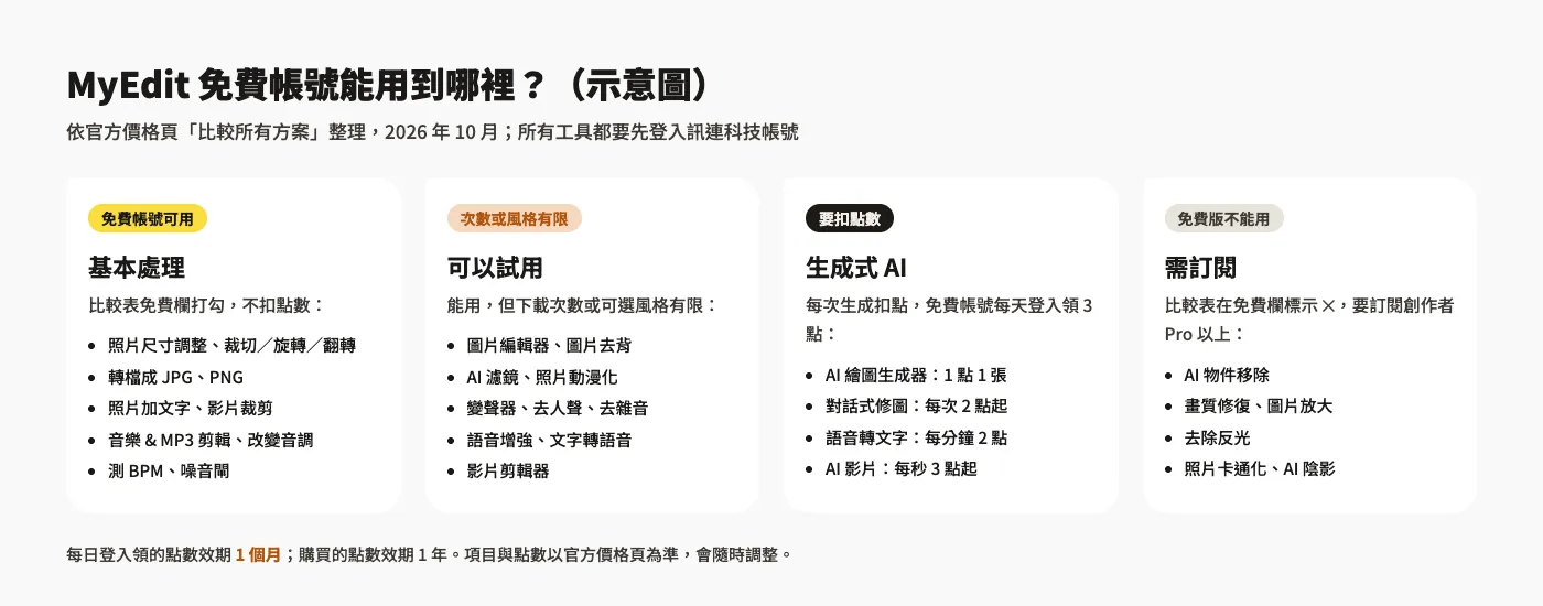 MyEdit 免費嗎?免費點數、費用方案與可用功能整理(2026 訊連線上編輯) 3 MyEdit 免費帳號功能分類示意圖:免費可用、次數或風格有限、要扣點數、免費版不能用