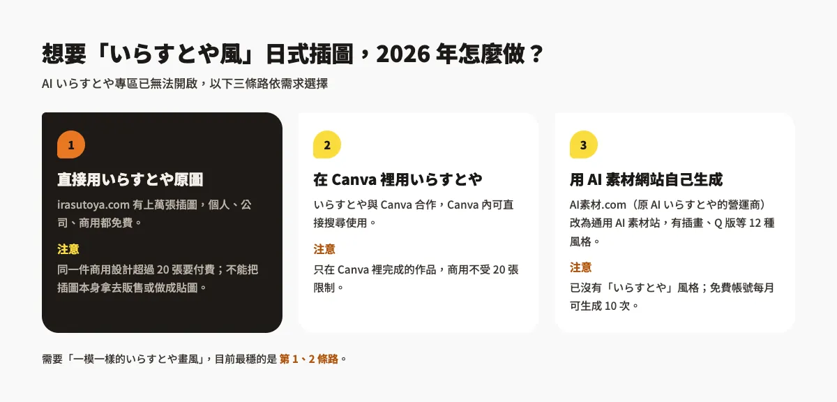 想要いらすとや風日式插圖的三種做法：直接用いらすとや原圖、在 Canva 裡使用、用 AI 素材網站生成其他風格