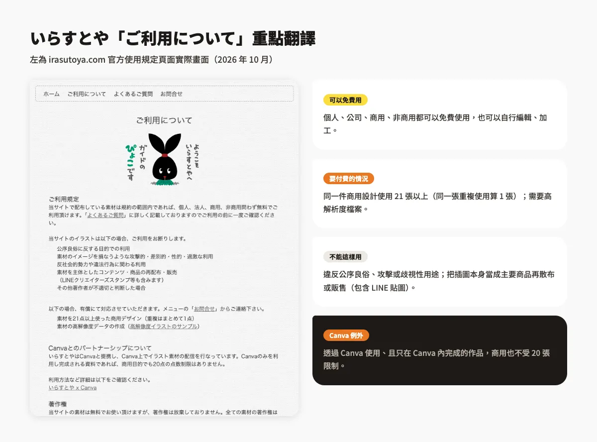 いらすとや官方使用規定頁面與重點翻譯：可免費商用、同一件商用設計超過 20 張需付費、不可轉售插圖本身、Canva 內使用不受張數限制