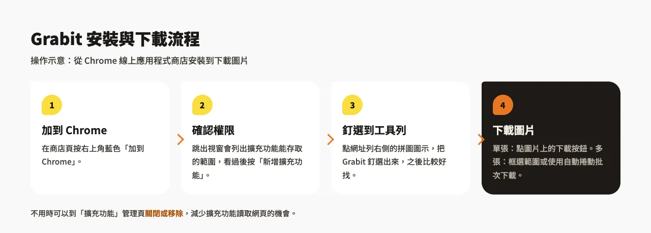 Grabit 安裝與下載流程示意：加到 Chrome、確認權限、釘選到工具列、下載圖片四個步驟