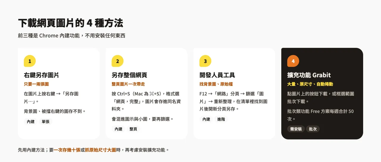 下載網頁圖片的 4 種方法比較示意：右鍵另存圖片、另存整個網頁、開發人員工具、擴充功能 Grabit