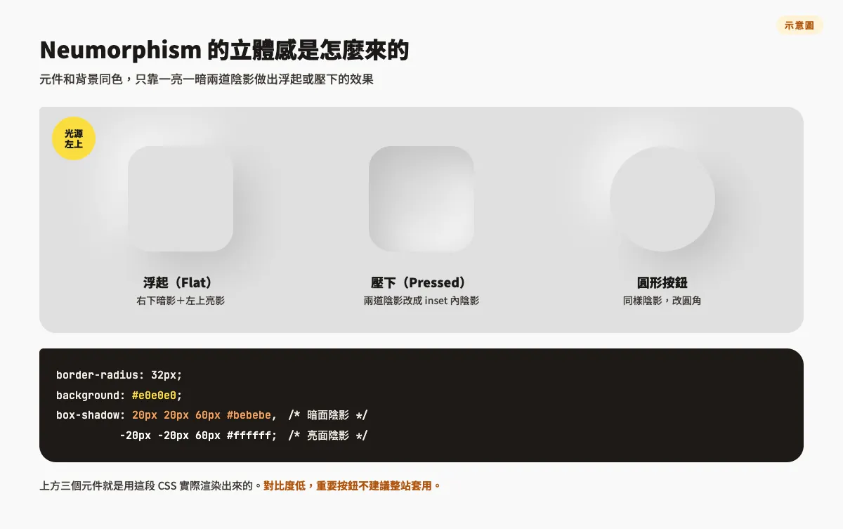 示意圖：Neumorphism 用同色背景加上右下暗影與左上亮影做出浮起效果，改成 inset 內陰影就是壓下效果，並附上實際渲染用的 box-shadow CSS
