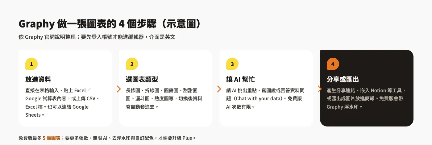 Graphy 免費 AI 圖表製作工具教學:中文能用嗎?免費版限制與登入方式(2026) 4 Graphy 做一張圖表的 4 個步驟示意圖:放進資料、選圖表類型、讓 AI 幫忙、分享或匯出