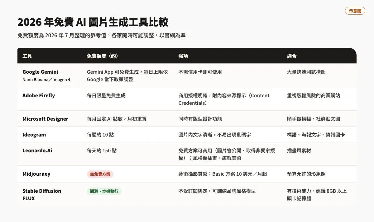 2026 AI 圖片生成工具比較,免費找素材更有效率的教學 2 2026 年免費 AI 圖片生成工具比較表:Google Gemini、Adobe Firefly、Microsoft Designer、Ideogram、Leonardo.Ai、Midjourney 與 Stable Diffusion/FLUX 的免費額度、強項與適合對象