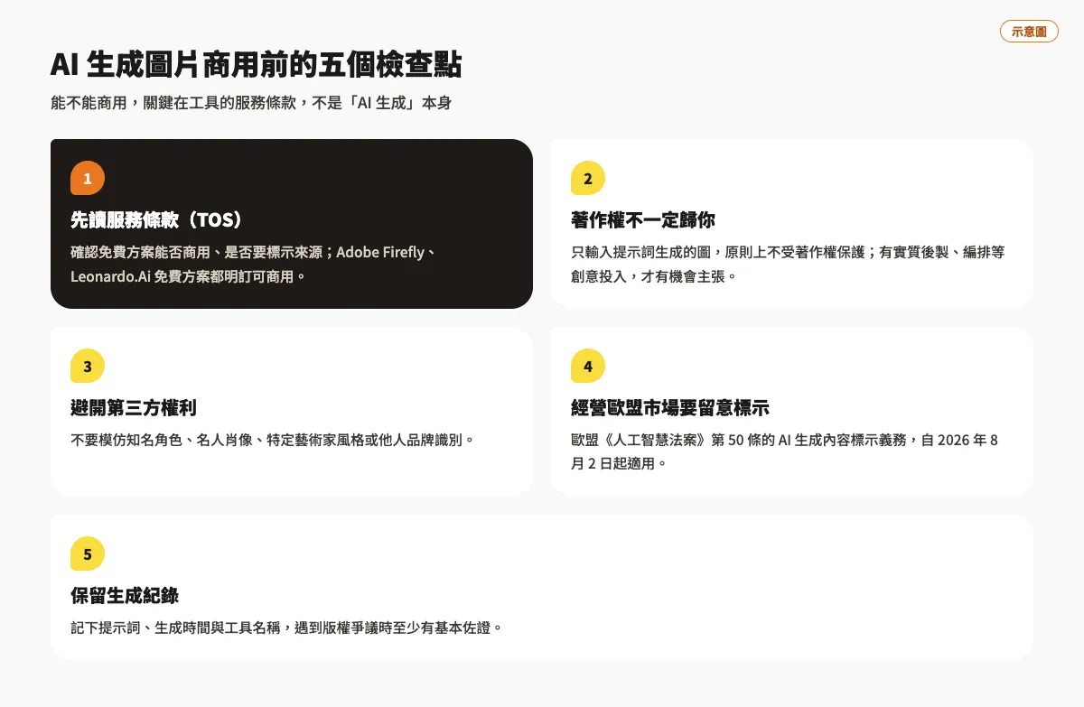 2026 AI 圖片生成工具比較,免費找素材更有效率的教學 3 AI 生成圖片商用前的五個檢查點:服務條款、著作權歸屬、第三方權利、歐盟 AI 法案標示義務、保留生成紀錄