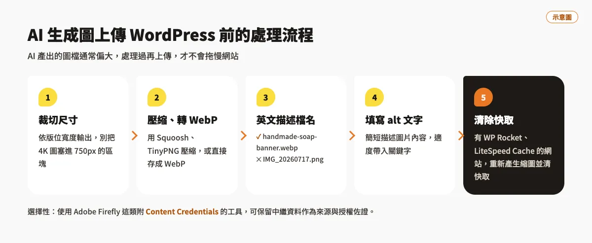 2026 AI 圖片生成工具比較,免費找素材更有效率的教學 4 AI 生成圖上傳 WordPress 前的五步處理流程:裁切尺寸、壓縮轉 WebP、英文描述檔名、填寫 alt 文字、清除快取