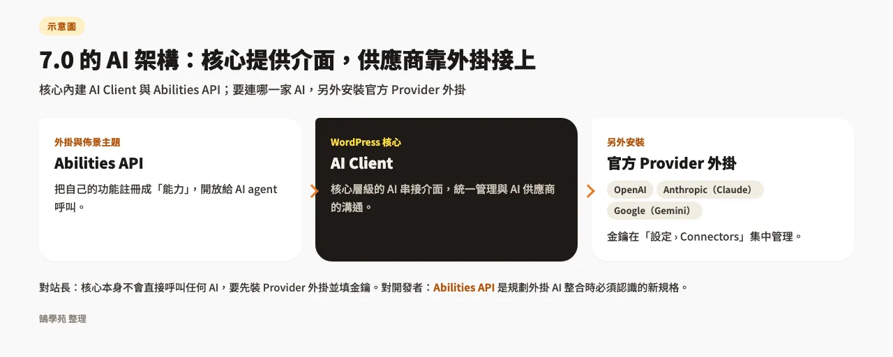 WordPress最新版更新了什麼?7.0到7.1版本重點全整理 2 示意圖:WordPress 7.0 的 AI 架構,外掛透過 Abilities API 註冊能力,核心 AI Client 負責串接,OpenAI、Anthropic、Google 要另外安裝官方 Provider 外掛,金鑰在「設定 › Connectors」管理