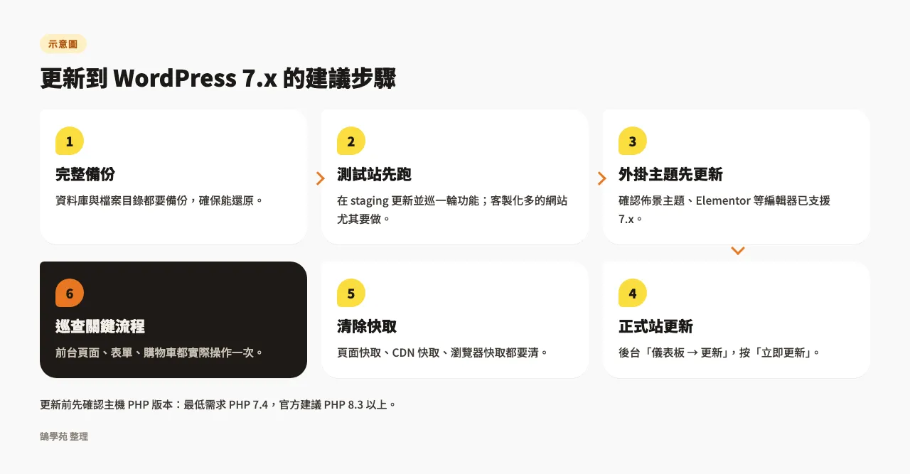 WordPress最新版更新了什麼?7.0到7.1版本重點全整理 5 示意圖:更新到 WordPress 7.x 的六個步驟,依序為完整備份、測試站先跑、外掛主題先更新、正式站更新、清除快取、巡查關鍵流程,並建議主機使用 PHP 8.3 以上