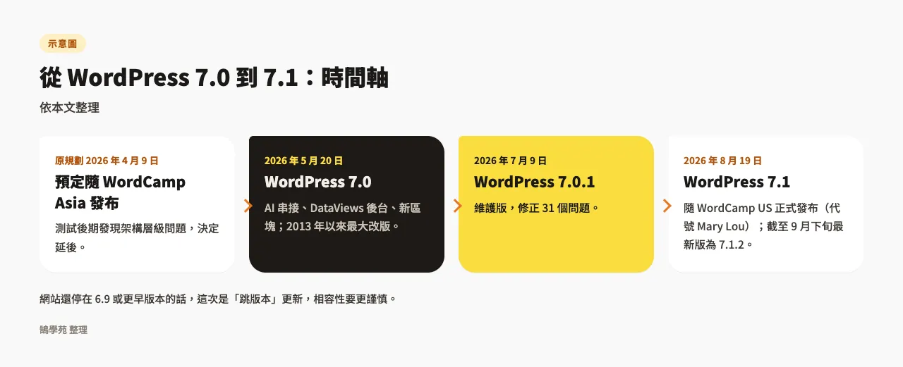 WordPress最新版更新了什麼?7.0到7.1版本重點全整理 1 示意圖:WordPress 7.0 原定 4 月 9 日發布、5 月 20 日正式推出,7 月 9 日釋出 7.0.1 維護版,7.1 於 8 月 19 日發布,9 月下旬最新版為 7.1.2