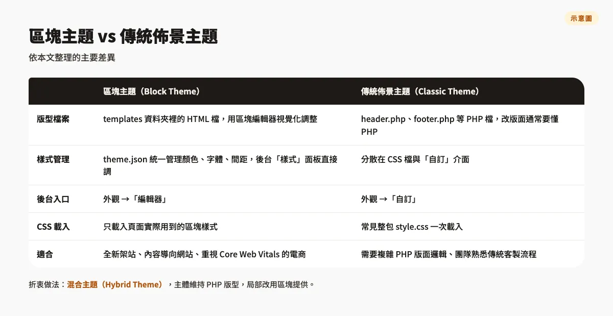 WordPress 全站編輯(FSE)是什麼?區塊主題與傳統佈景主題完整比較 3 比較表示意圖:區塊主題與傳統佈景主題在版型檔案、樣式管理、後台入口、CSS 載入方式與適合情境的差異