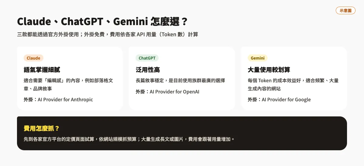 WordPress 官方 AI 外掛登場!Claude、Gemini、ChatGPT 三大外掛介紹 3 Claude、ChatGPT、Gemini 三個模型的強項與對應的官方外掛名稱,以及 API 費用的估算方式