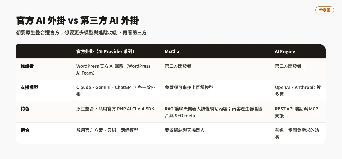 WordPress 官方 AI 外掛登場!Claude、Gemini、ChatGPT 三大外掛介紹 4 官方 AI Provider 外掛與第三方 MxChat、AI Engine 的比較表:維護者、支援模型、特色與適合對象