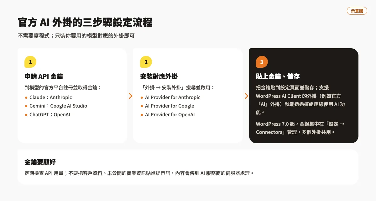 WordPress 官方 AI 外掛登場!Claude、Gemini、ChatGPT 三大外掛介紹 2 官方 AI 外掛三步驟設定流程示意圖:申請 API 金鑰、安裝對應外掛、貼上金鑰並儲存,之後支援 WordPress AI Client 的外掛就能使用這組連線