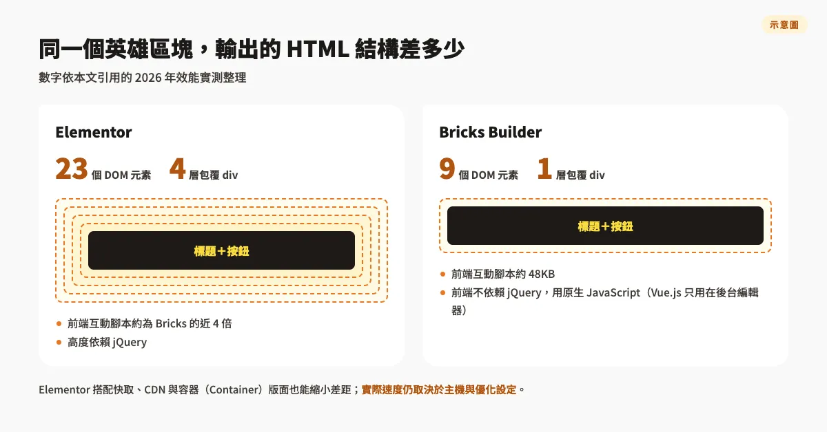 Elementor vs Bricks Builder:2026年WordPress頁面建置工具怎麼選 2 示意圖:同一個英雄區塊,Elementor 產生 23 個 DOM 元素、4 層包覆 div,Bricks Builder 只有 9 個 DOM 元素、1 層 div,前端不依賴 jQuery