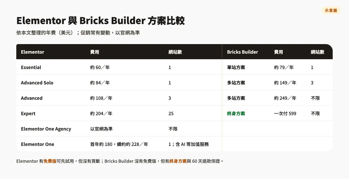 Elementor vs Bricks Builder:2026年WordPress頁面建置工具怎麼選 3 比較表示意圖:Elementor Essential、Advanced Solo、Advanced、Expert、One Agency、Elementor One 與 Bricks Builder 單站、多站、終身方案的年費與可用網站數