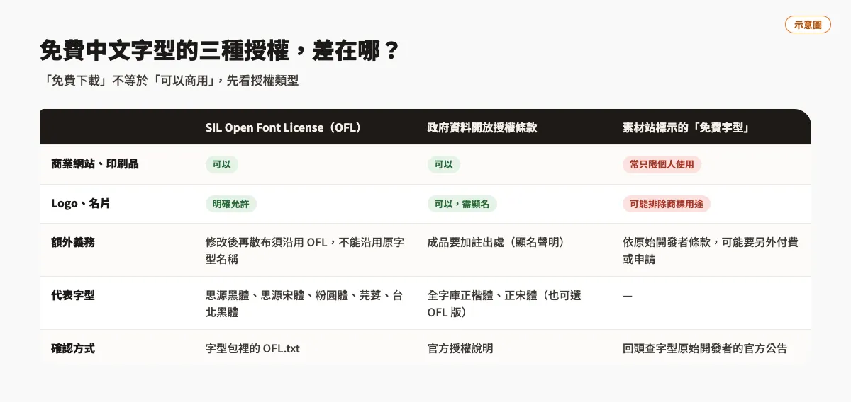 免費中文字型資源整理,可商用不踩雷的授權挑選教學 1 免費中文字型三種授權比較表:OFL 開源授權、政府資料開放授權條款與素材站「免費字型」在商用、Logo、額外義務上的差別