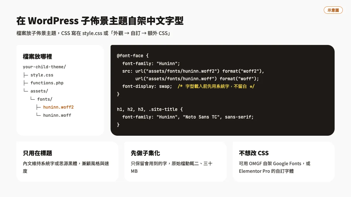 免費中文字型資源整理,可商用不踩雷的授權挑選教學 3 在 WordPress 子佈景主題自架中文字型的檔案位置與 @font-face 寫法範例,加上 font-display: swap 與效能建議