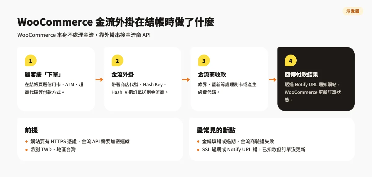 WooCommerce金流外掛怎麼選?2026綠界藍新TapPay費率比較 1 流程示意圖:顧客下單後,金流外掛帶著商店代號與 Hash Key 把訂單送到金流商,付款結果透過 Notify URL 回傳,WooCommerce 再更新訂單狀態