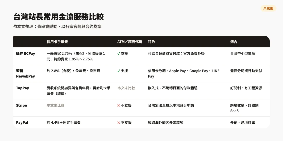 WooCommerce金流外掛怎麼選?2026綠界藍新TapPay費率比較 2 比較表示意圖:綠界、藍新、TapPay、Stripe、PayPal 的信用卡手續費、是否支援 ATM 與超商代碼、特色與適合的商店類型