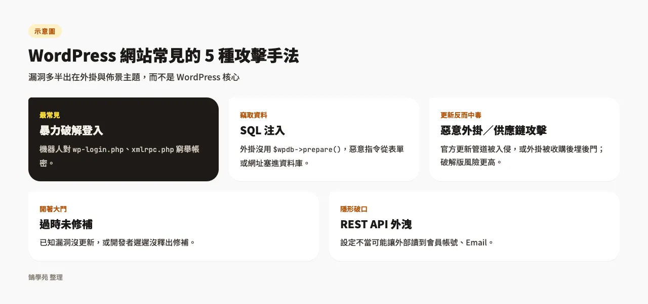 WordPress 資安防護全攻略:常見攻擊手法與資安外掛推薦 1 示意圖:WordPress 網站常見的五種攻擊手法,包括暴力破解登入、SQL 注入、惡意外掛與供應鏈攻擊、過時未修補、REST API 外洩