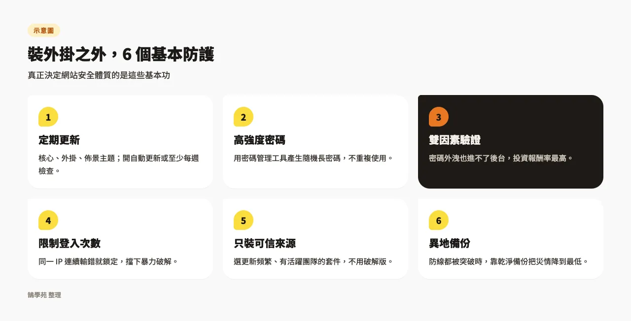 WordPress 資安防護全攻略:常見攻擊手法與資安外掛推薦 3 示意圖:裝資安外掛之外的六個基本防護,包括定期更新、高強度密碼、雙因素驗證、限制登入次數、只裝可信來源、異地備份