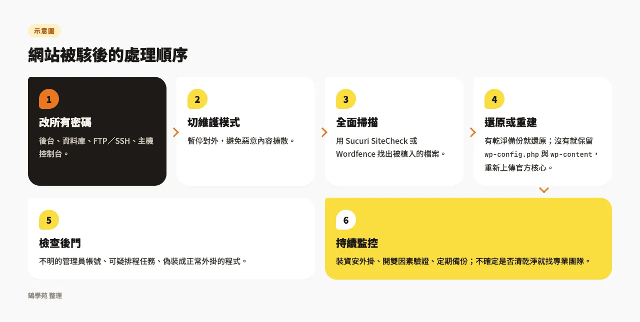 WordPress 資安防護全攻略:常見攻擊手法與資安外掛推薦 4 示意圖:網站被駭後的六個處理步驟,從更改所有密碼、切換維護模式、全面掃描、還原或重建、檢查後門到持續監控