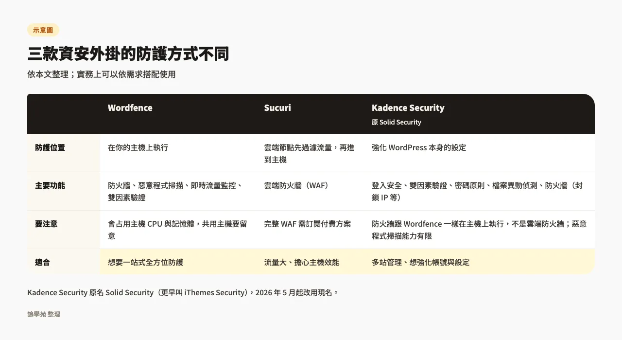WordPress 資安防護全攻略:常見攻擊手法與資安外掛推薦 2 Wordfence、Sucuri、Kadence Security(原 Solid Security)三款資安外掛的防護位置、主要功能、注意事項與適合對象比較表