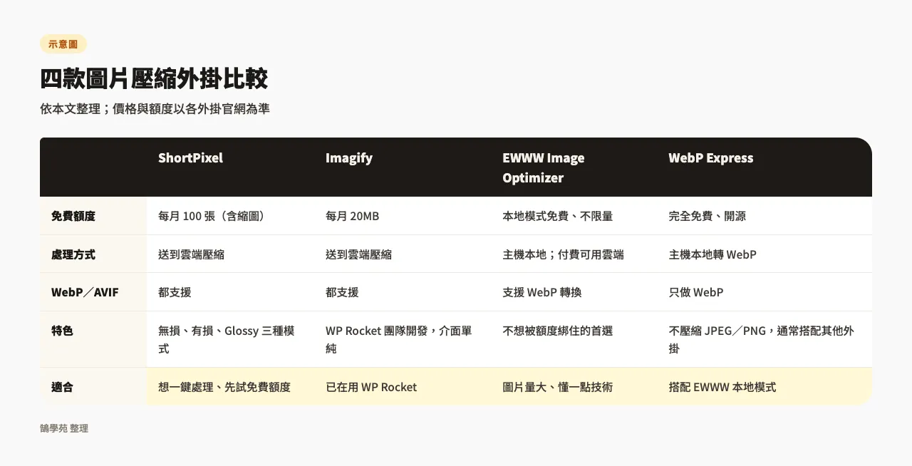 2026圖片壓縮外掛比較:加速WordPress網站載入速度 3 ShortPixel、Imagify、EWWW Image Optimizer、WebP Express 四款圖片壓縮外掛的免費額度、處理方式、新格式支援與適合對象比較表
