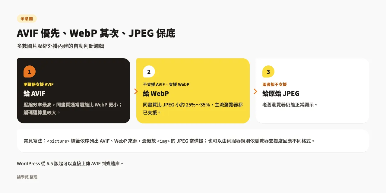2026圖片壓縮外掛比較:加速WordPress網站載入速度 2 示意圖:AVIF 優先、WebP 其次、JPEG 保底的三層策略,依瀏覽器支援度提供不同格式
