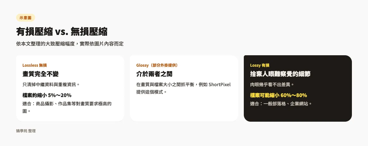 2026圖片壓縮外掛比較:加速WordPress網站載入速度 1 示意圖:無損壓縮、Glossy 與有損壓縮的差異,以及本文整理的大致壓縮幅度與適用網站