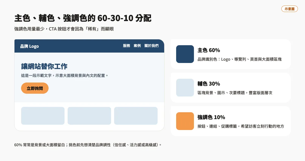 網站配色工具推薦:設計師必備的8款免費資源與實用技巧 1 60-30-10 配色法則示意圖:示範網頁中主色用在導覽列與大面積、輔色用在區塊背景、強調色只用在「立即詢問」按鈕