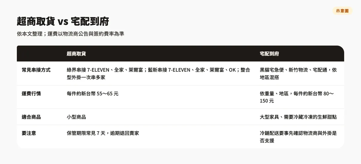 比較表示意圖：超商取貨與宅配到府的常見串接方式、運費行情、適合商品與注意事項
