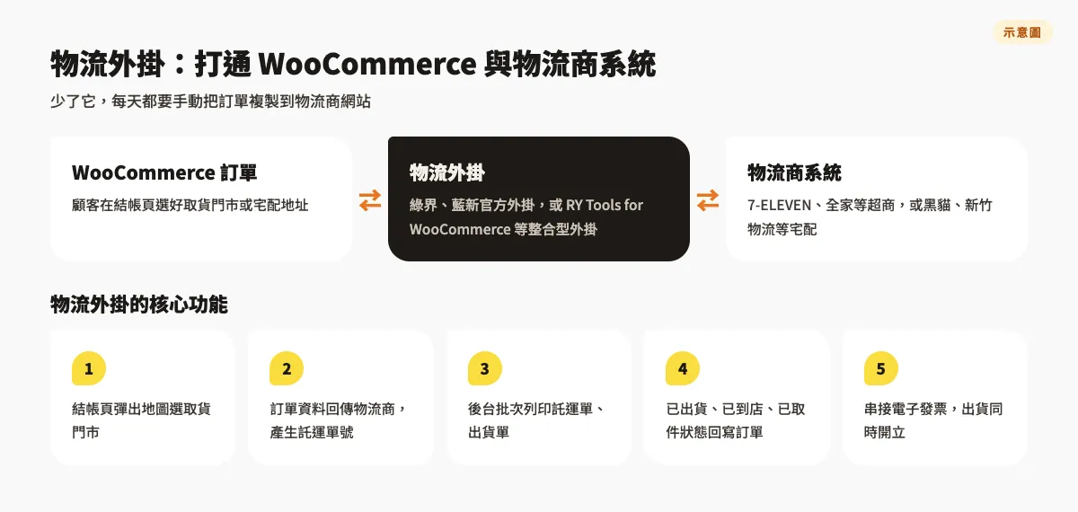 示意圖：物流外掛（綠界、藍新官方外掛或 RY Tools for WooCommerce）連接 WooCommerce 訂單與超商、宅配物流商系統，核心功能包括地圖選門市、產生託運單號、批次列印、狀態回寫與串接電子發票