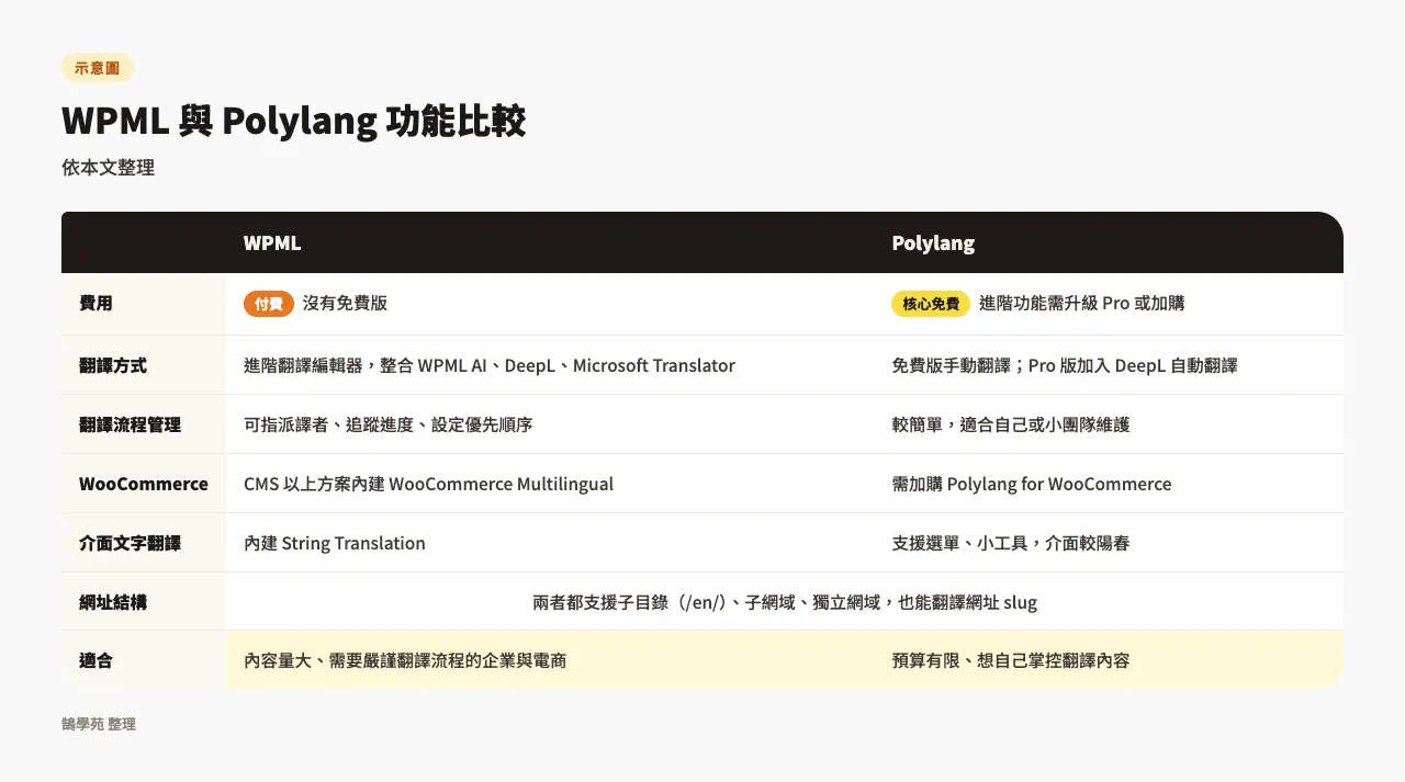 WordPress多語言外掛比較:WPML與Polylang怎麼選 2 WPML 與 Polylang 在費用、翻譯方式、翻譯流程管理、WooCommerce、介面文字翻譯與網址結構的比較表