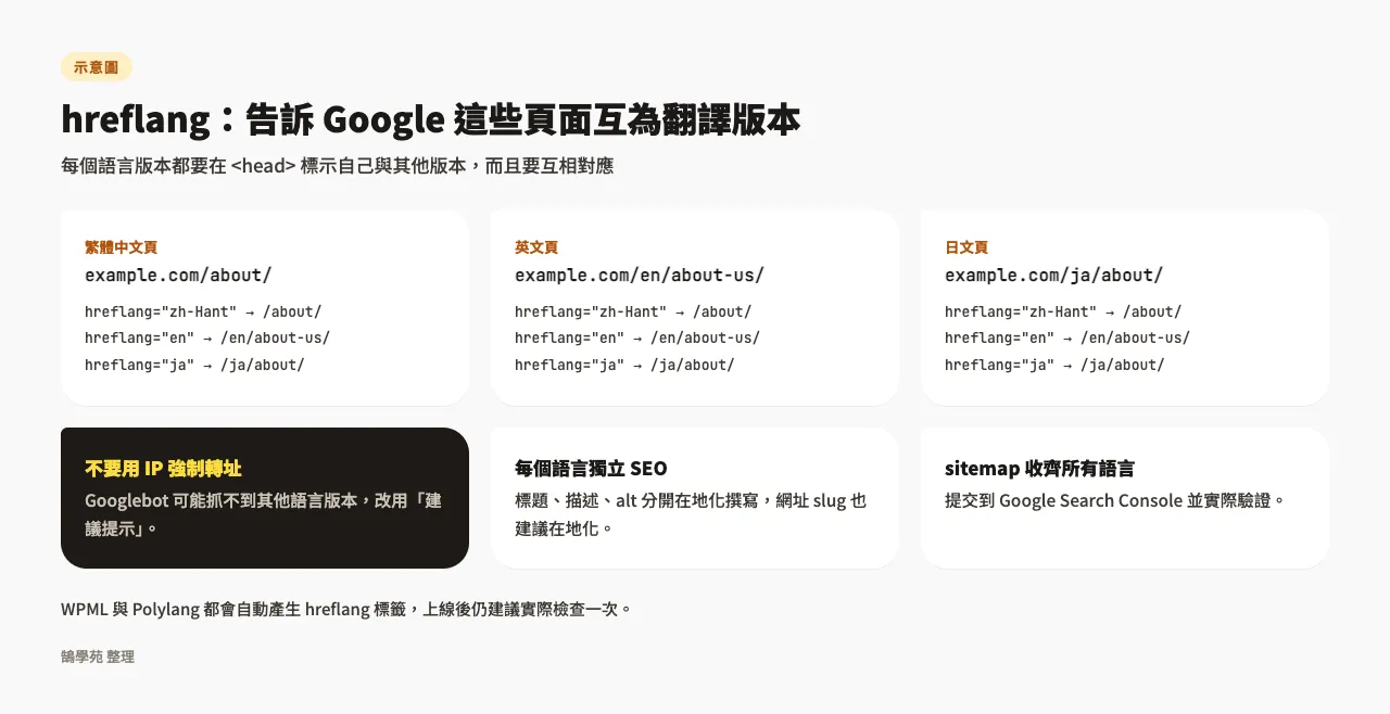 WordPress多語言外掛比較:WPML與Polylang怎麼選 4 示意圖:繁體中文、英文、日文三個語言版本的頁面互相標示 hreflang,以及避免 IP 強制轉址、各語言獨立 SEO、sitemap 收齊所有語言等重點
