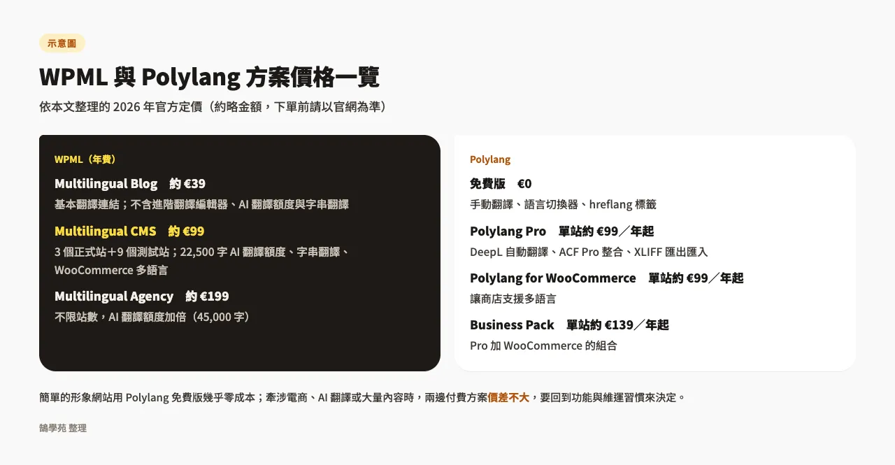WordPress多語言外掛比較:WPML與Polylang怎麼選 3 WPML Blog、CMS、Agency 與 Polylang 免費版、Pro、for WooCommerce、Business Pack 各方案的約略年費與內容