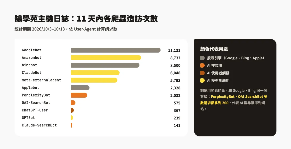 AI 爬蟲有哪些?ChatGPT、Claude、Perplexity 爬蟲名單與 robots.txt 設定教學 3 鵠學苑 2026 年 10 月 3 日至 13 日主機日誌統計:各搜尋引擎與 AI 爬蟲的造訪次數,ClaudeBot 約 6,000 次、PerplexityBot 約 2,000 次、OAI-SearchBot 約 580 次