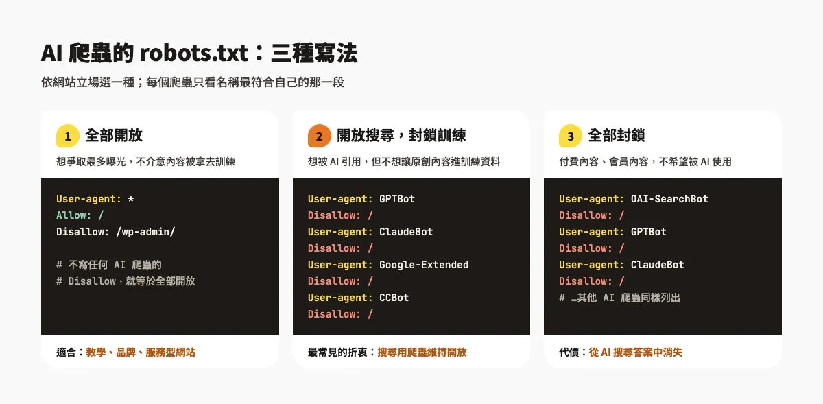 AI 爬蟲有哪些?ChatGPT、Claude、Perplexity 爬蟲名單與 robots.txt 設定教學 2 三種 AI 爬蟲的 robots.txt 寫法:全部開放、開放搜尋但封鎖訓練、全部封鎖,以及各自的適用情況