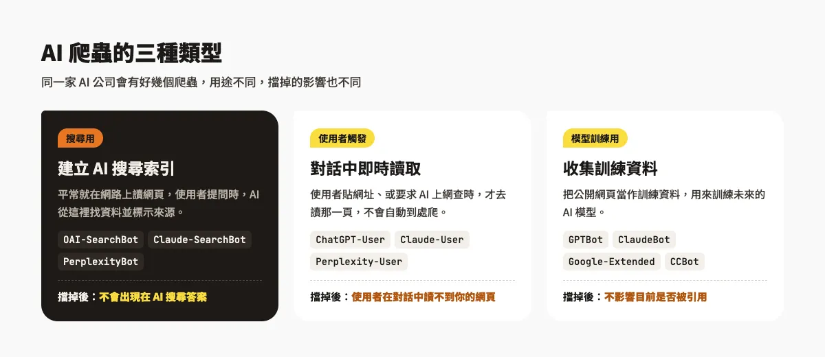 AI 爬蟲有哪些?ChatGPT、Claude、Perplexity 爬蟲名單與 robots.txt 設定教學 1 AI 爬蟲的三種類型:搜尋用、使用者觸發、模型訓練用,以及各自代表的爬蟲名稱與擋掉後的影響